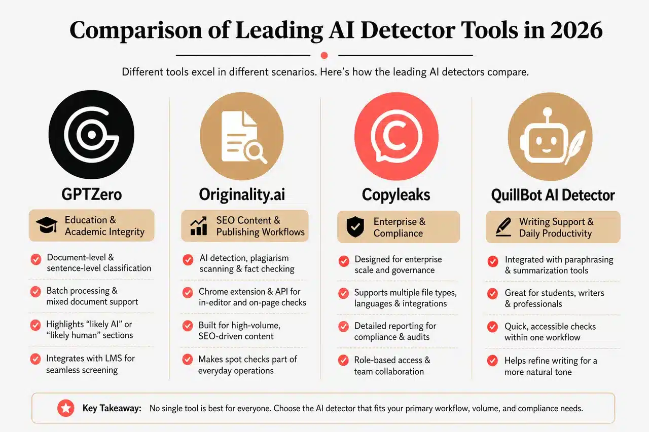 AI Detectors in 2026: Key Features and Common Challenges , Comparison of Leading AI Detector Tools in 2026