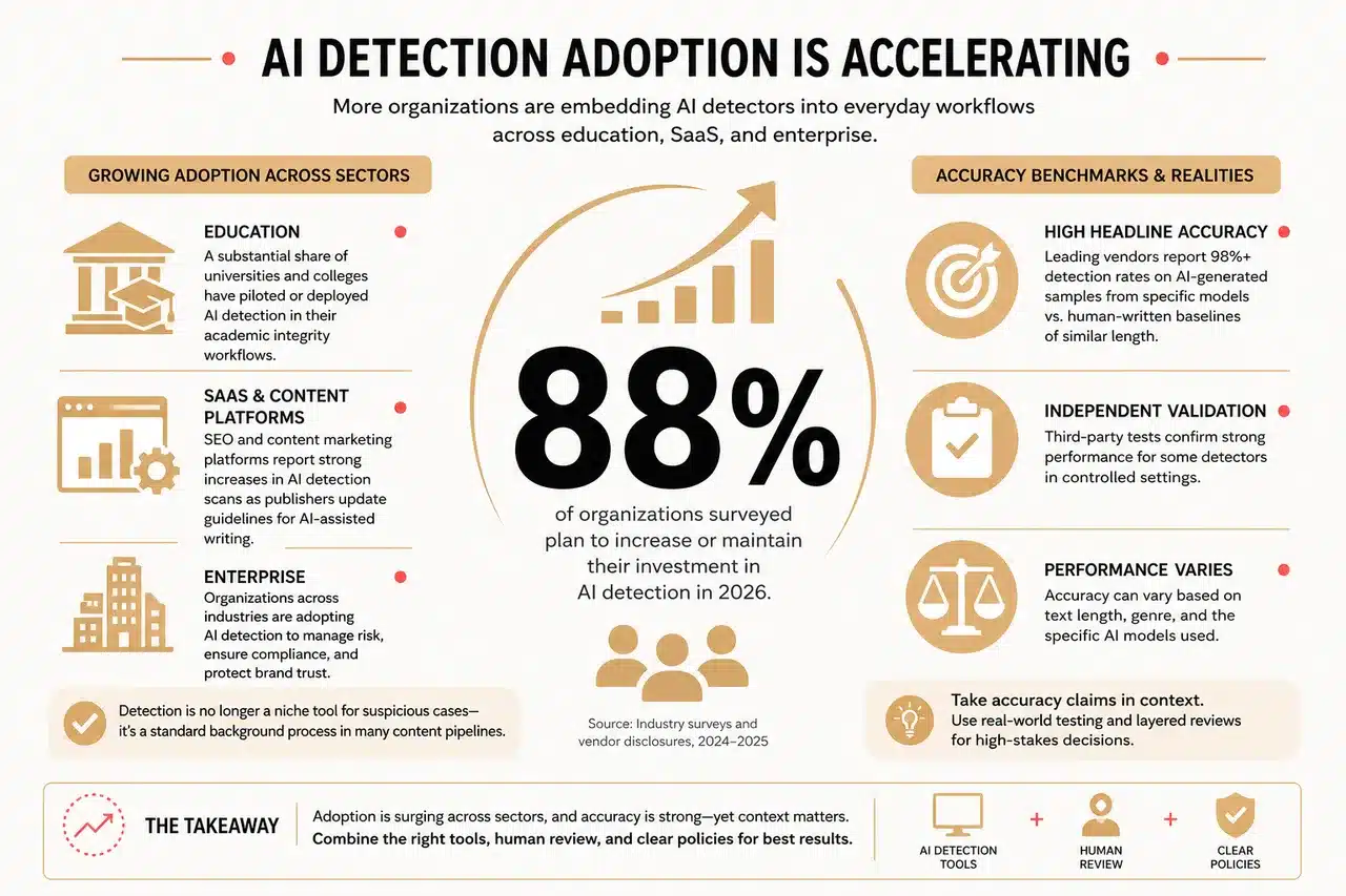 AI Detectors in 2026: Key Features and Common Challenges , Data Driven Insights: Adoption, Accuracy, and User Behavior