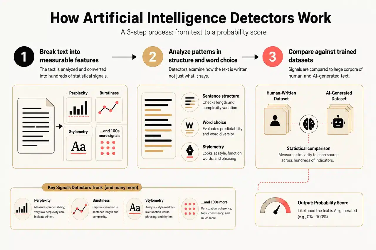 How Artificial Intelligence Detectors Spot AI‑Generated Text (and When They Get It Wrong)? , How Artificial Intelligence Detectors Work