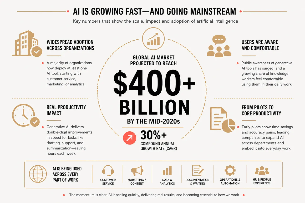 Artificial Intelligence for Everyday Life and Work , Practical Numbers: How Fast AI Is Growing and Who Is Using It