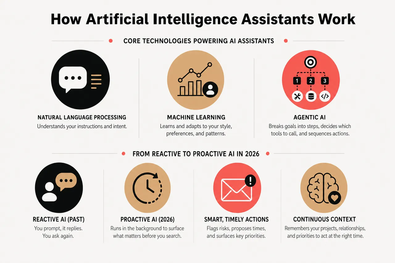 How to Use an AI Assistant to Automate Your Daily Tasks Without Losing Control? , How Artificial Intelligence Assistants Work