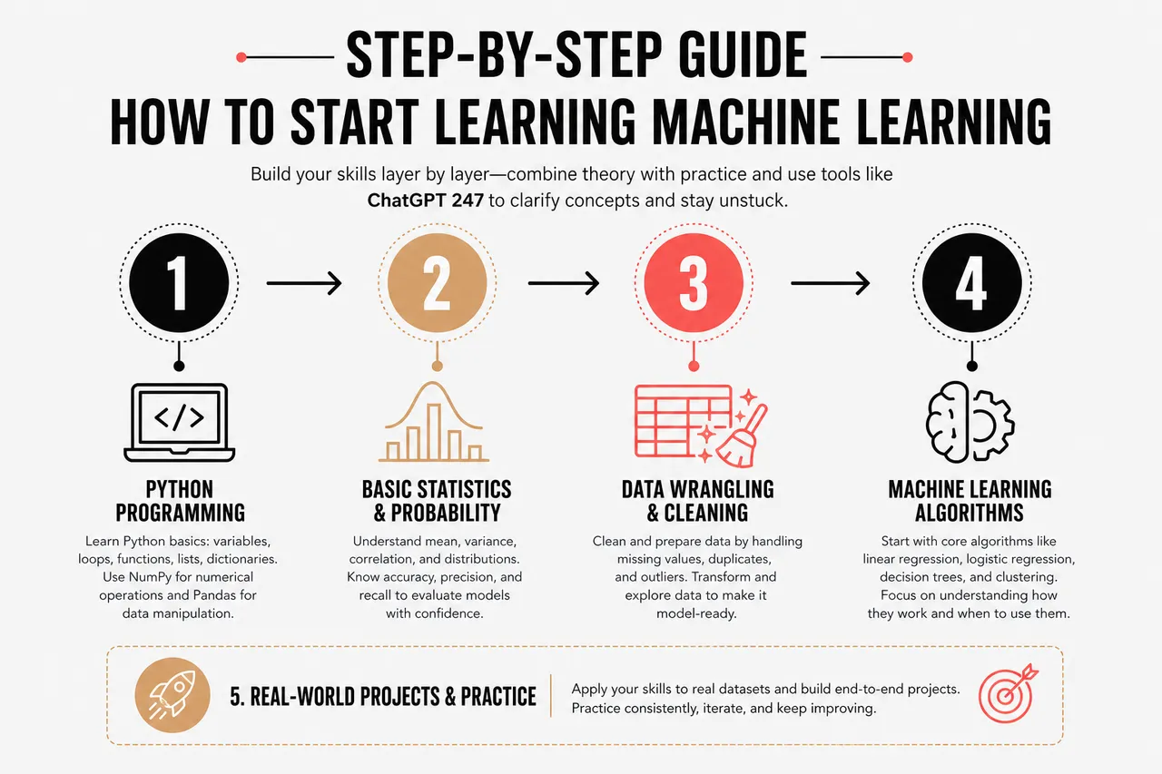Machine Learning for Beginners: Where to Start and What to Learn First? , Step-by-Step Guide: How to Start Learning Machine Learning