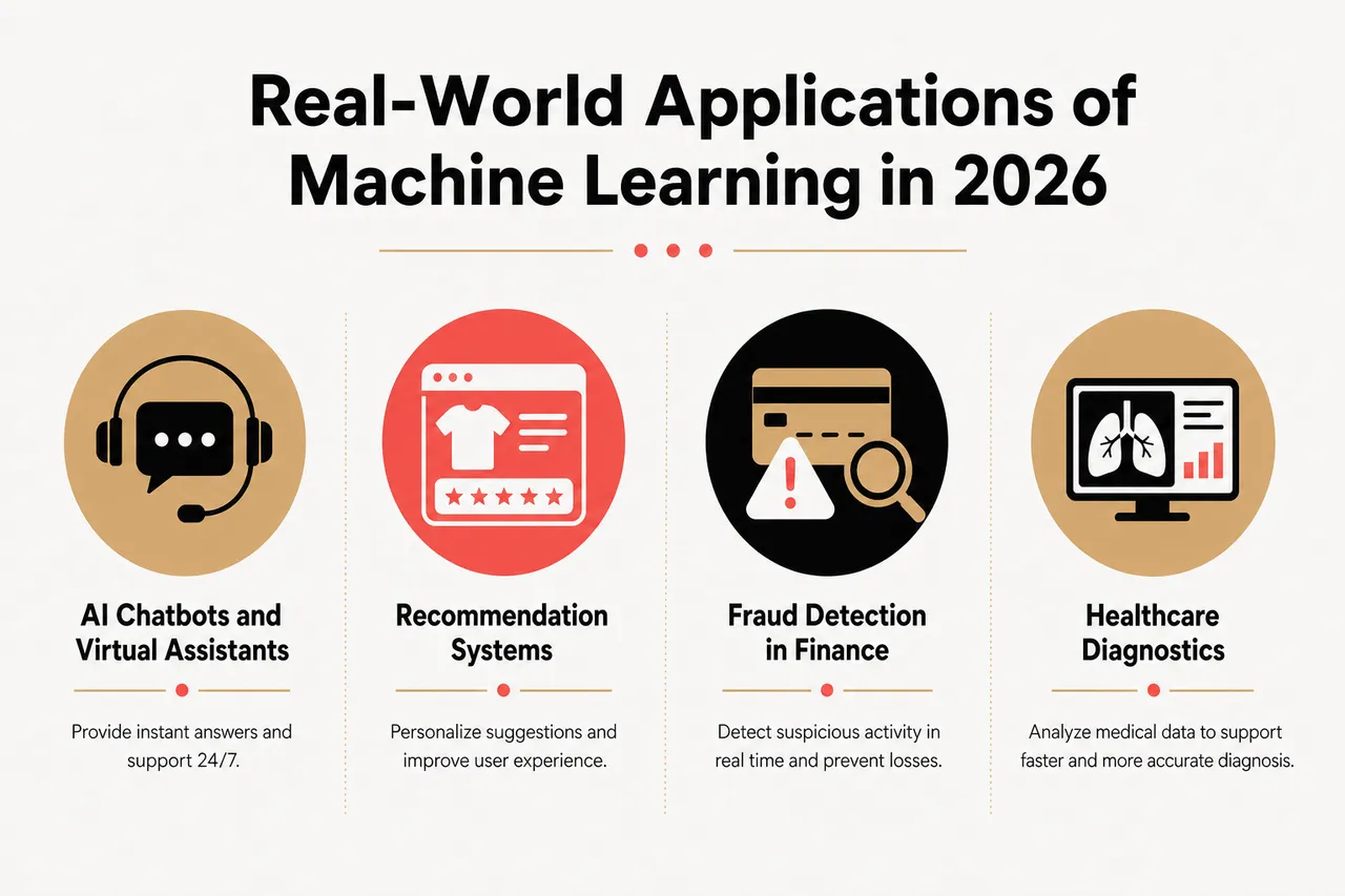 Machine Learning for Beginners: Where to Start and What to Learn First? , Real-World Applications of Machine Learning in 2026