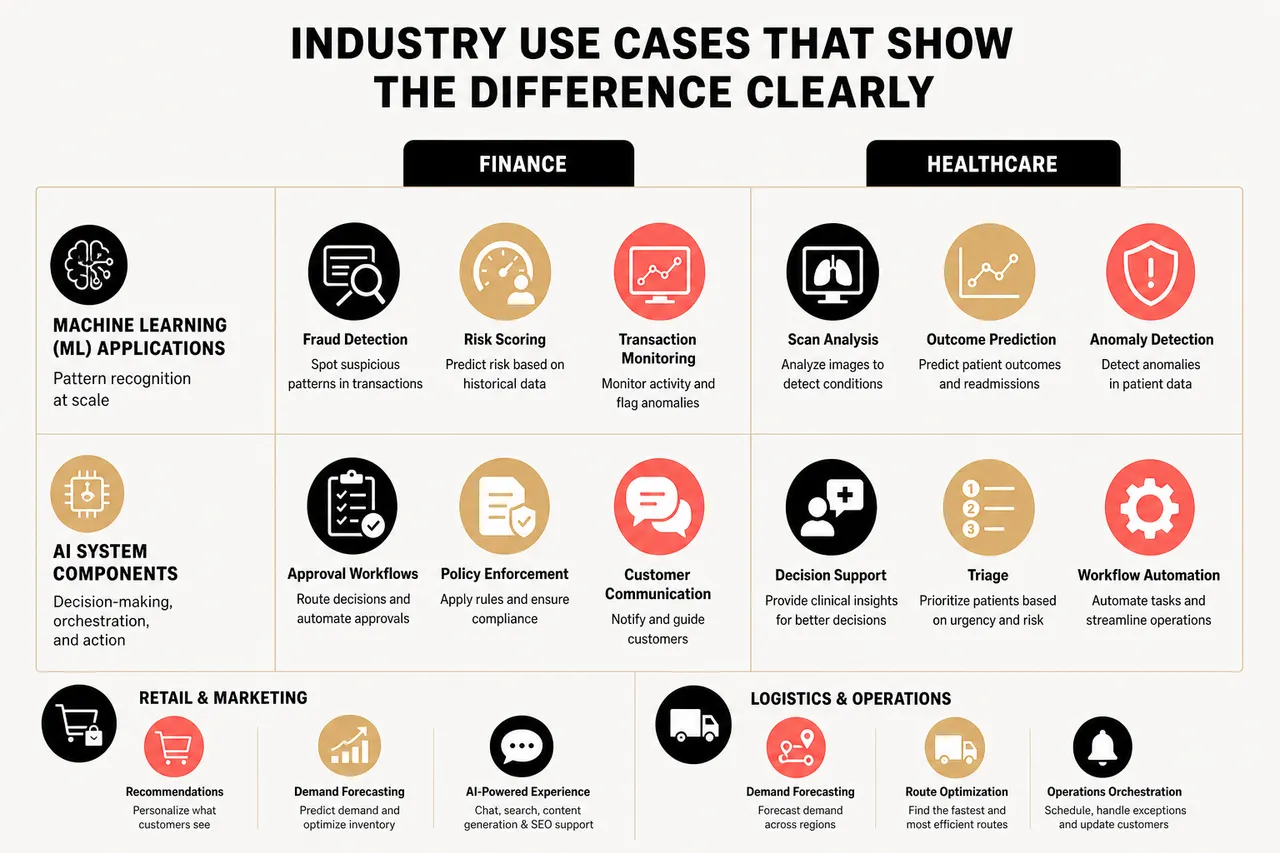 Artificial Intelligence and Machine Learning: What Is the Real Difference? , Industry use cases that show the difference clearly