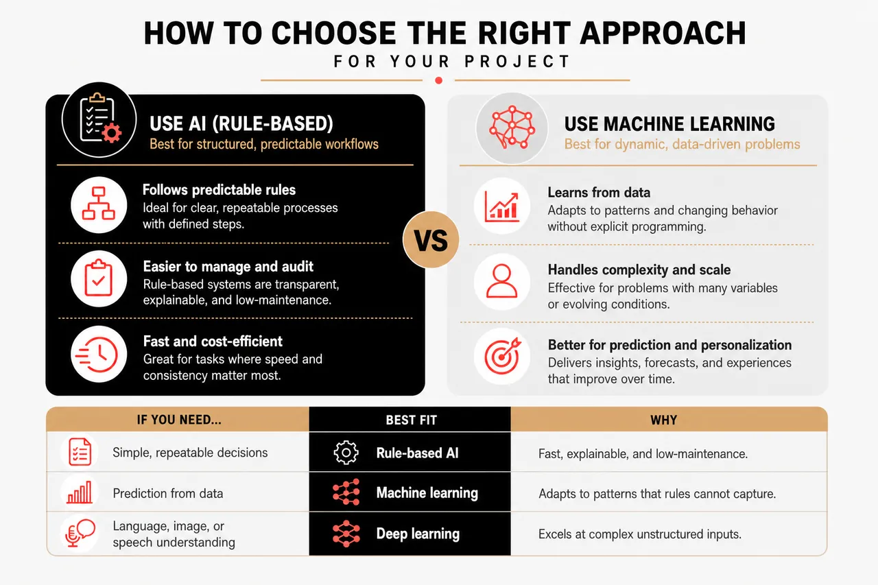 Artificial Intelligence and Machine Learning: What Is the Real Difference? , How to choose the right approach for your project