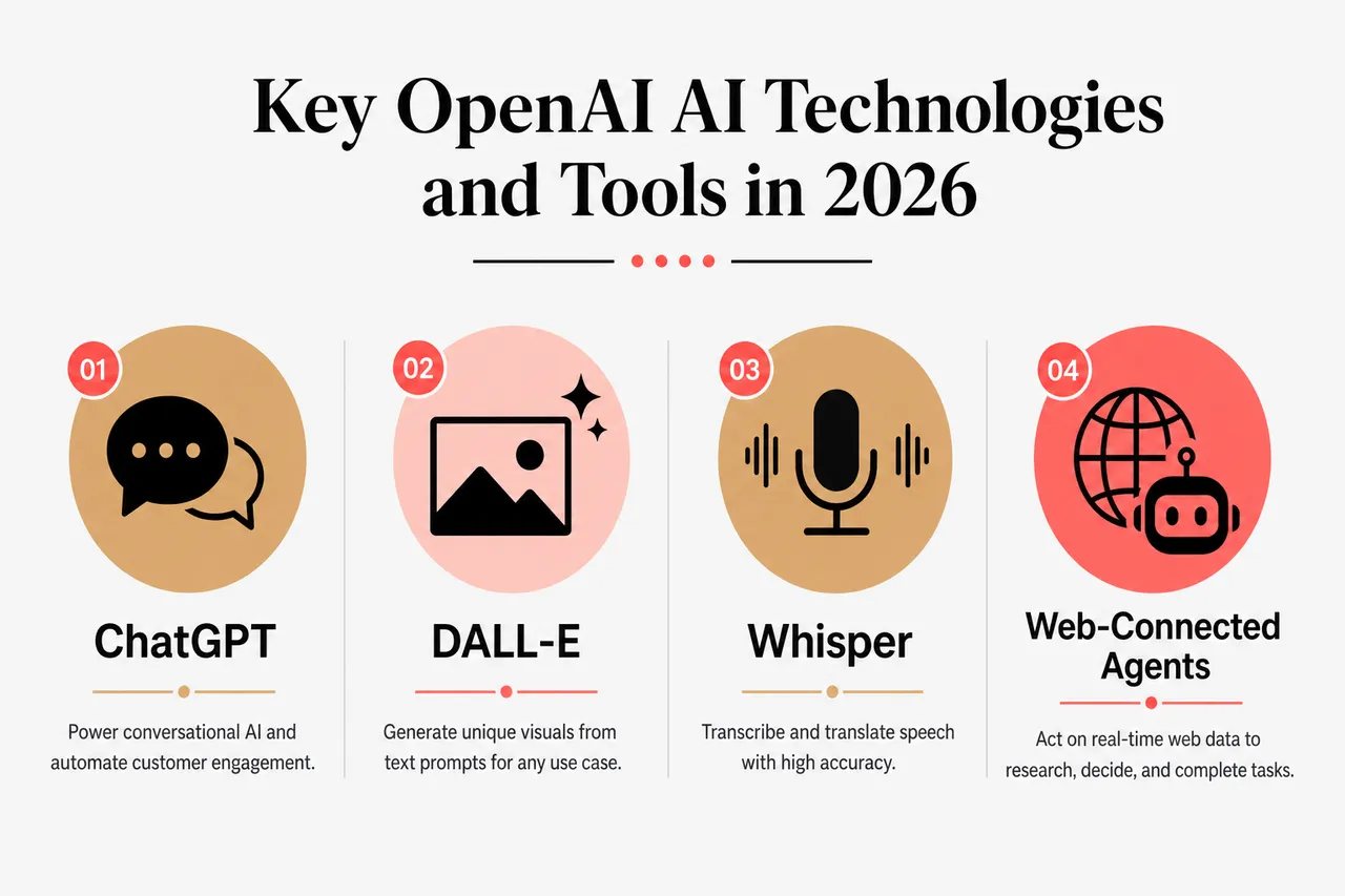 How OpenAI’s AI Tools Are Changing Content, Code, and Customer Experience? , Key OpenAI AI Technologies and Tools in 2026