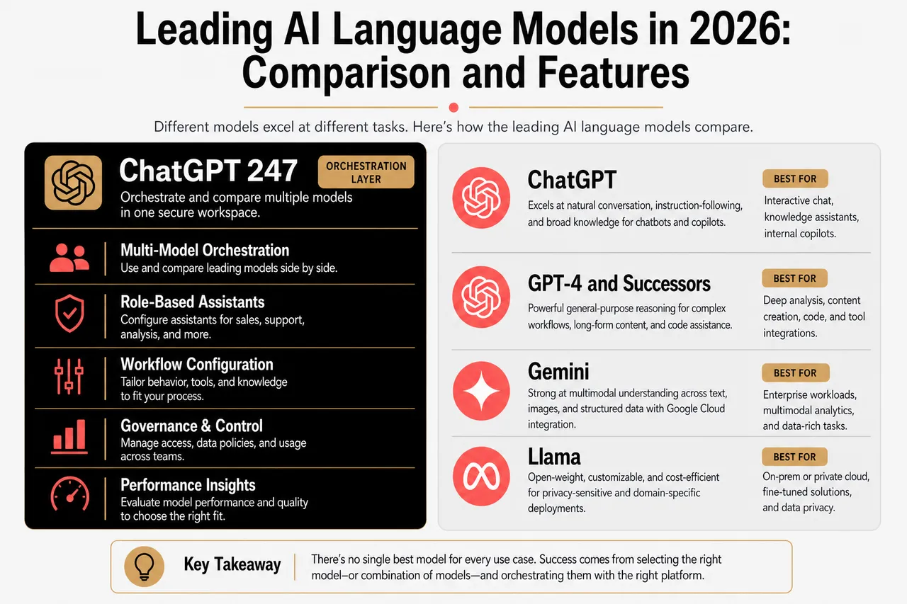 AI Language Models Explained (and How to Choose the Right One for Your Use Case) , Leading AI Language Models in 2026: Comparison and Features