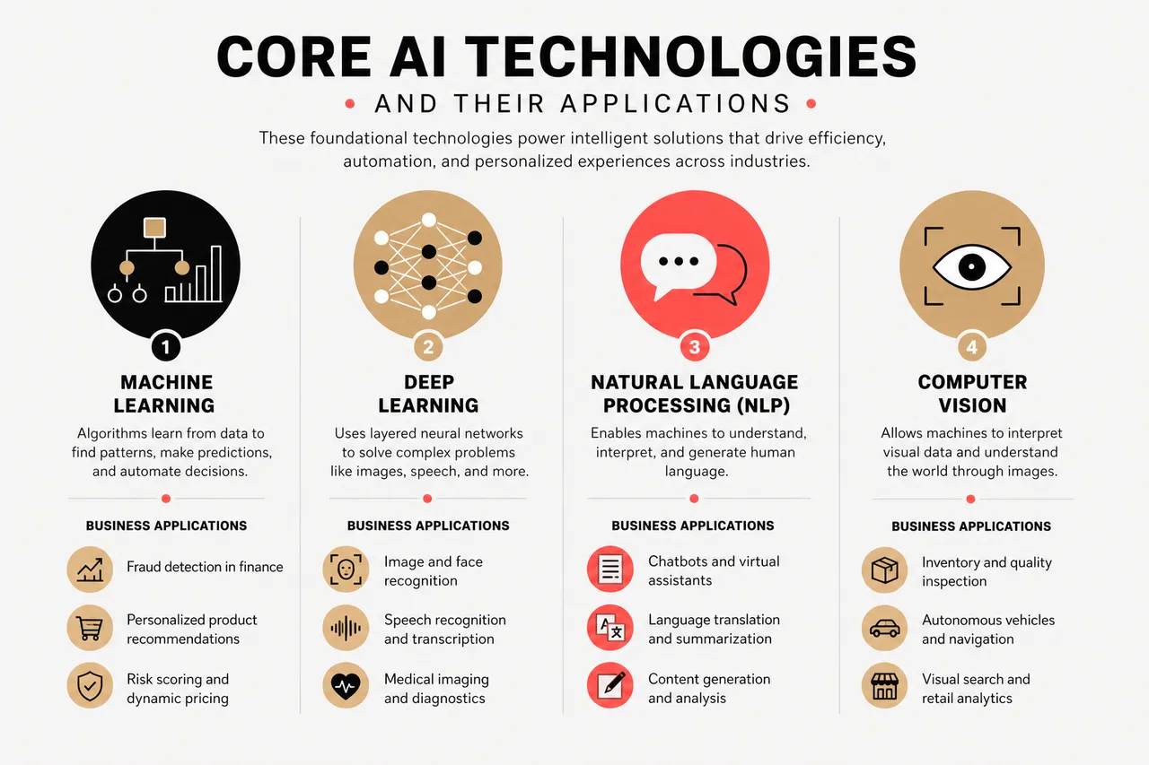 Key Artificial Intelligence Technologies Powering Modern Business in 2026 , Core AI Technologies and Their Applications
