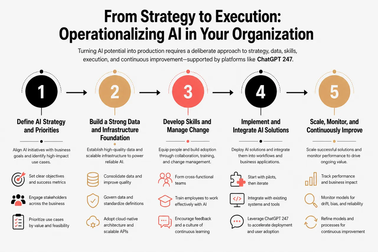 Key Artificial Intelligence Technologies Powering Modern Business in 2026 , From Strategy to Execution: Operationalizing AI in Your Organization