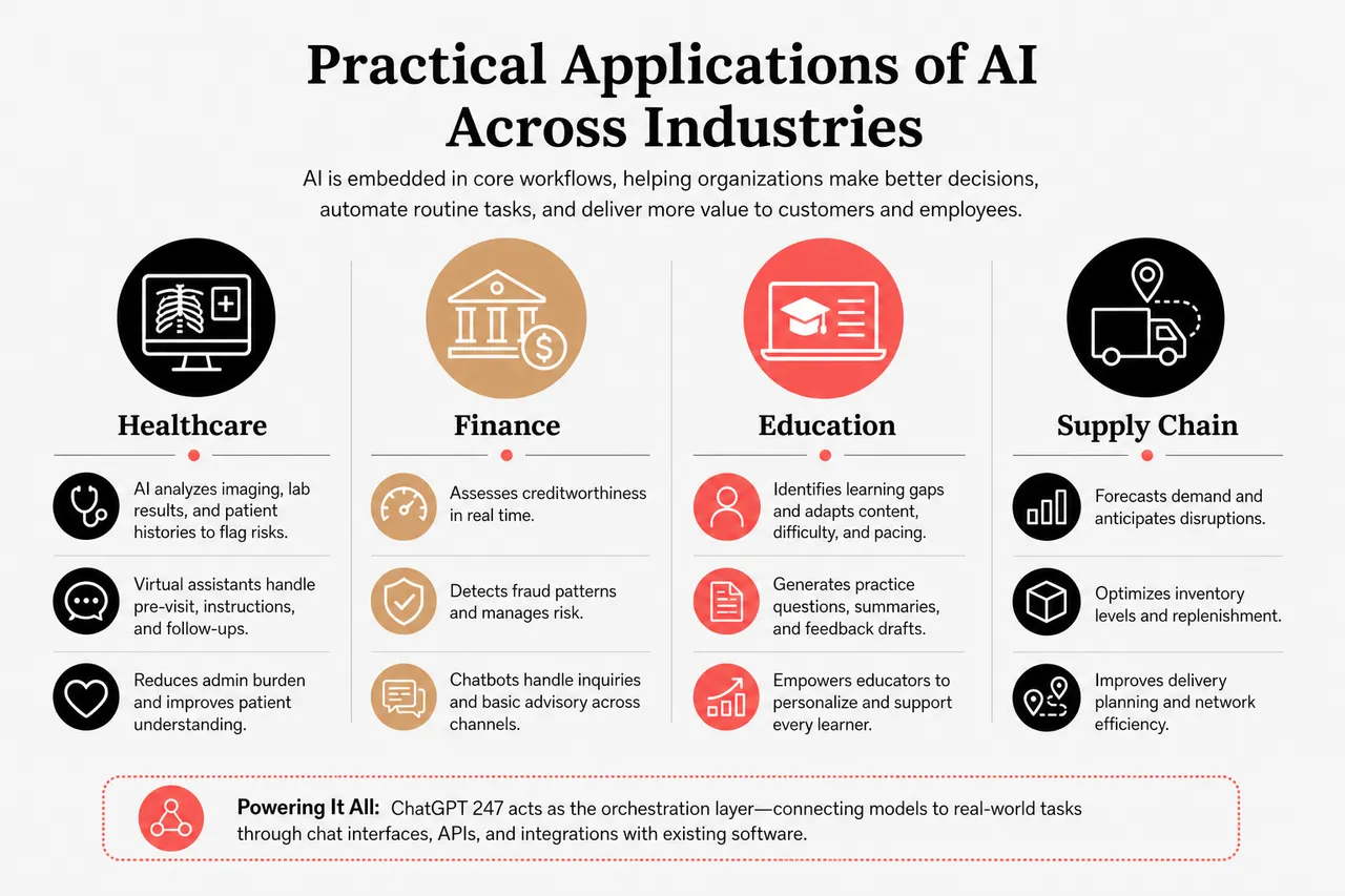 AI Technology Trends in 2026 That Business Leaders Can’t Ignore , Practical Applications of AI Across Industries