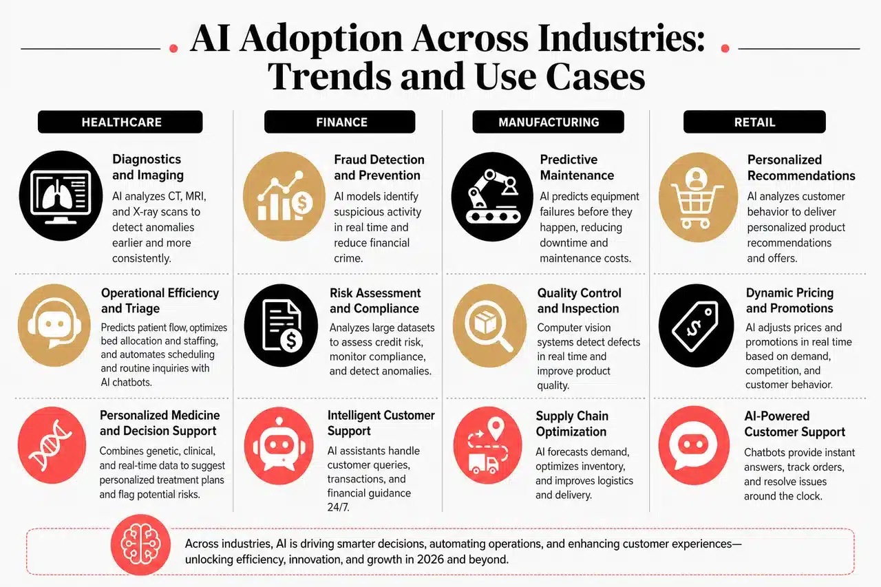Growth Drivers, Key Players, and Opportunities in the Artificial Intelligence Market in 2026 , AI Adoption Across Industries: Trends and Use Cases