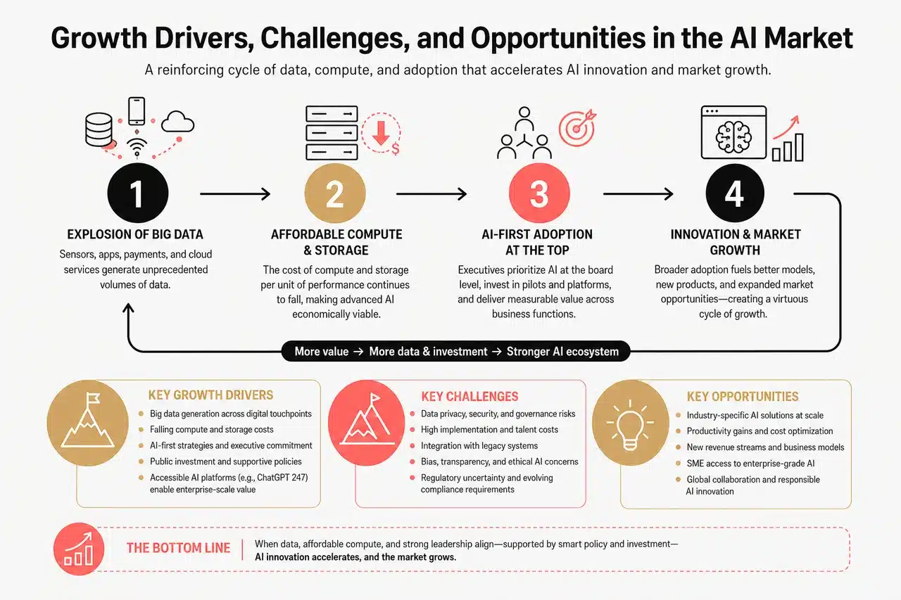Growth Drivers, Key Players, and Opportunities in the Artificial Intelligence Market in 2026 , Growth Drivers, Challenges, and Opportunities in the AI Market
