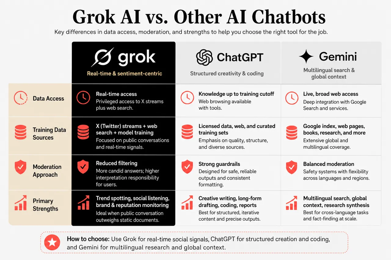 Grok AI Explained with What It Is, How It Works, and Who It’s Best For , Grok AI vs. Other AI Chatbots