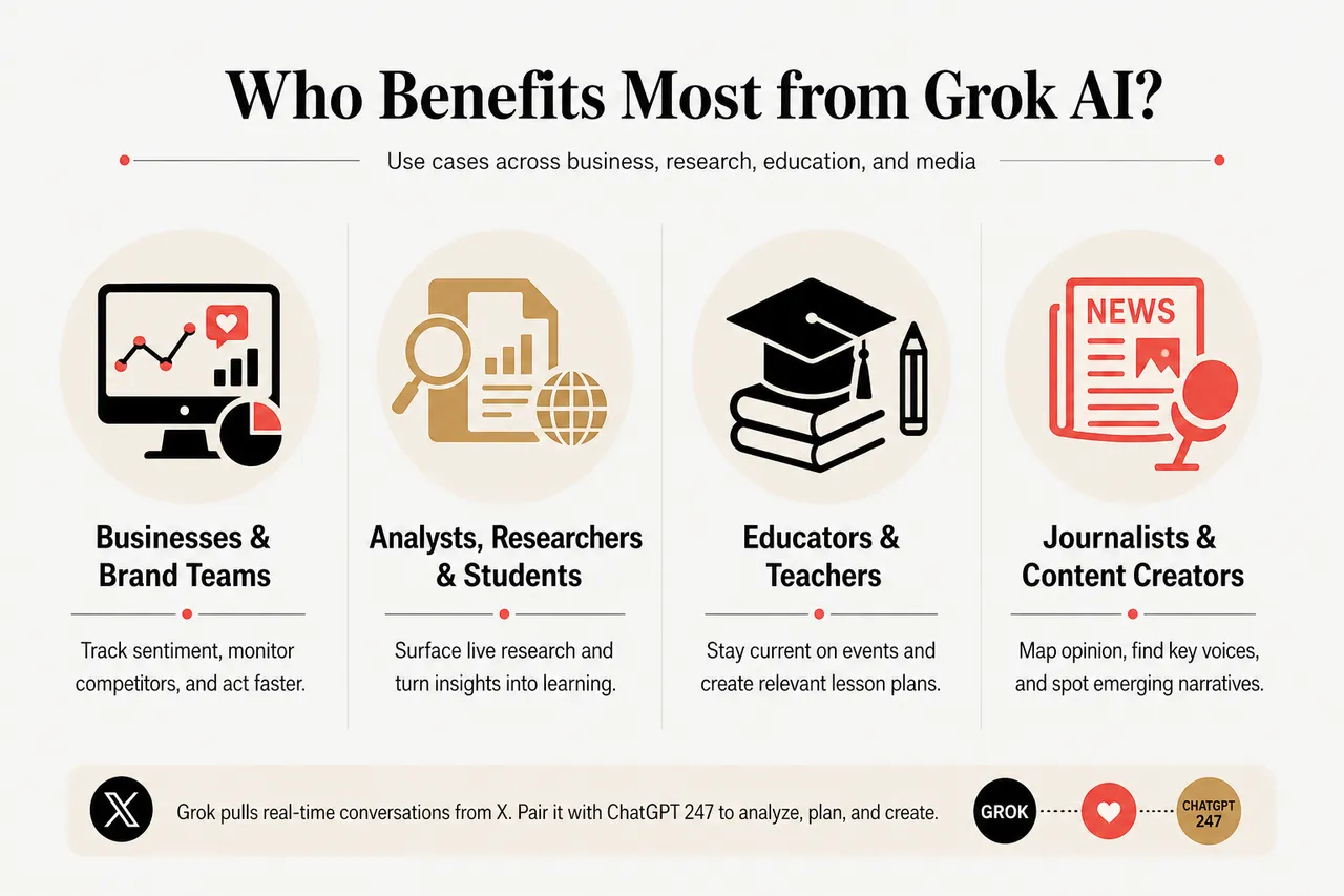 Grok AI Explained with What It Is, How It Works, and Who It’s Best For , Use Cases and Who Should Use Grok AI
