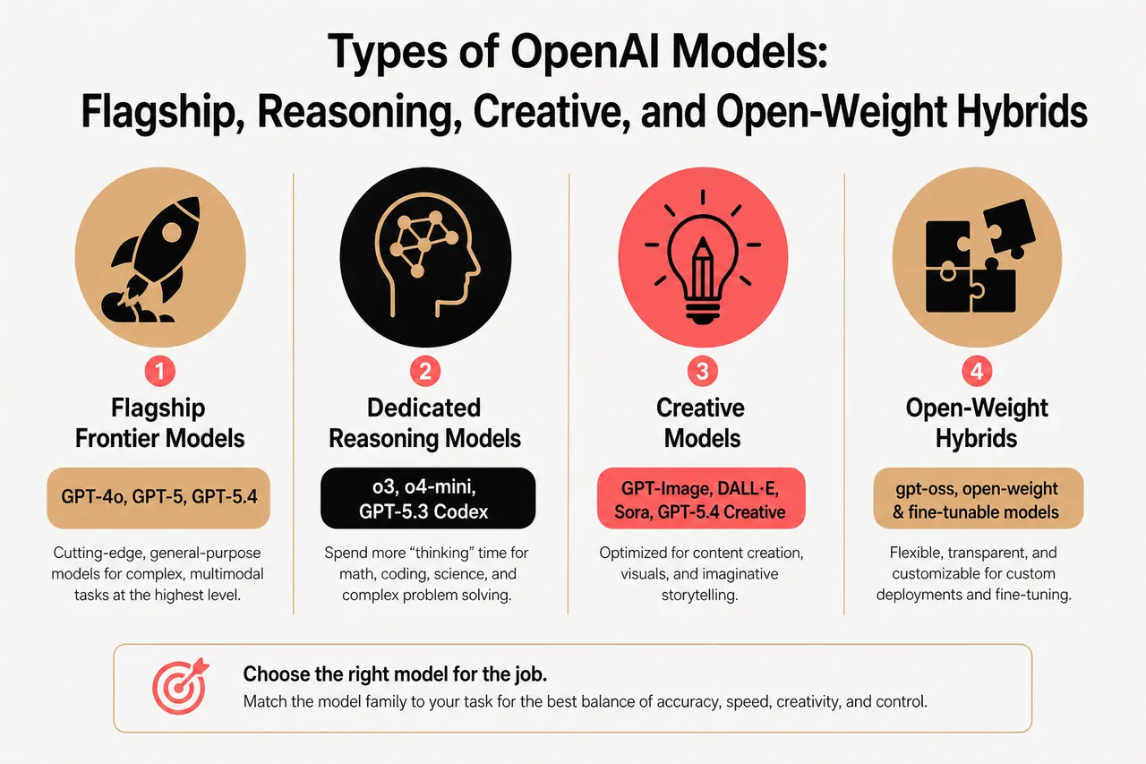 Which OpenAI Model Should You Use for Text, Images, and More? , Types of OpenAI Models: Flagship, Reasoning, Creative, and Open-Weight Hybrids