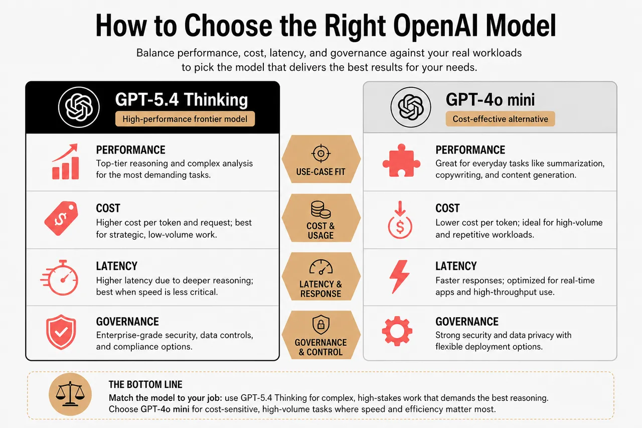 Which OpenAI Model Should You Use for Text, Images, and More? , How to Choose the Right OpenAI Model