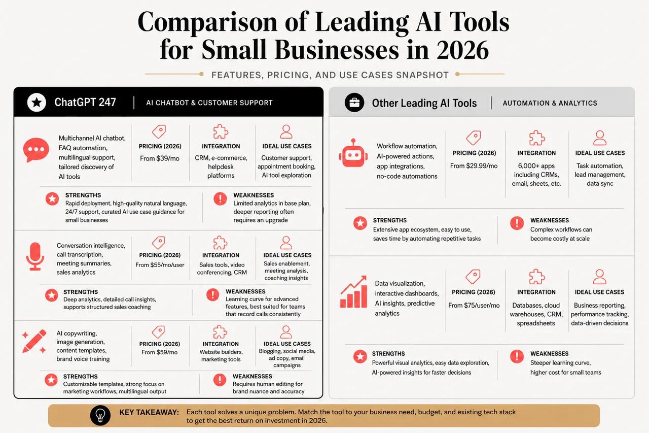 How to Choose the Best AI Tools for Small Business in 2026 , Comparison of Leading AI Tools for Small Businesses in 2026