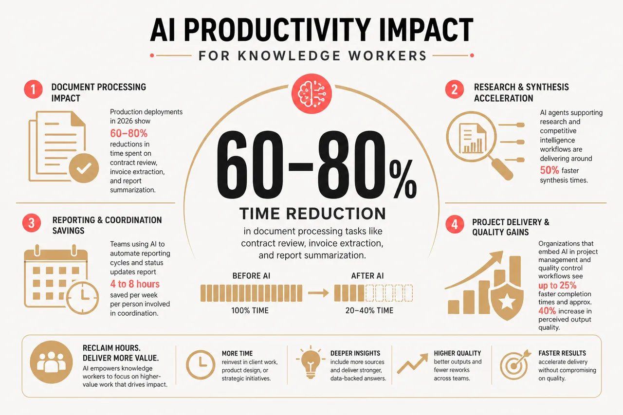 5 AI Workflow Ideas That Save Knowledge Workers Hours Weekly , Key Data Points: AI Productivity for Knowledge Workers