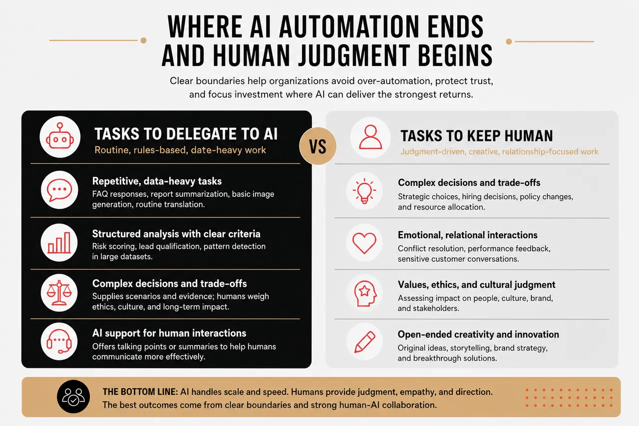 AI Automation vs Human Work in 2026 and What Tasks to Delegate or Keep? , Where AI Automation Ends and Human Judgment Begins
