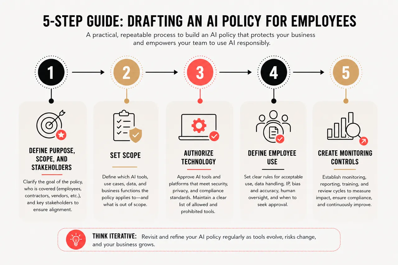 How to Create a Simple AI Usage Policy for Your Team Without Slowing Innovation? , Step-by-Step Guide: Drafting an AI Policy for Employees